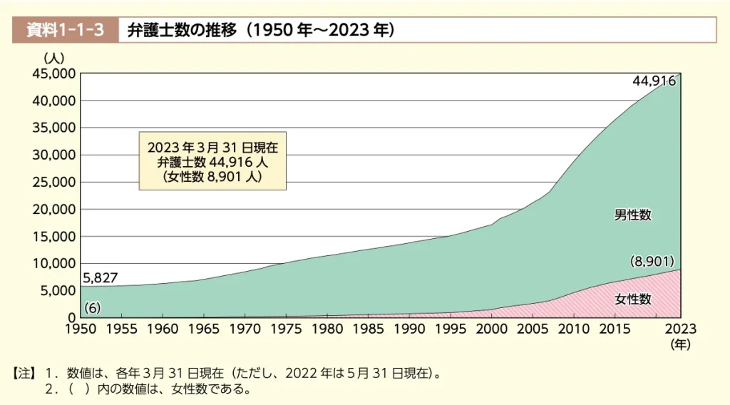 弁護士数の推移