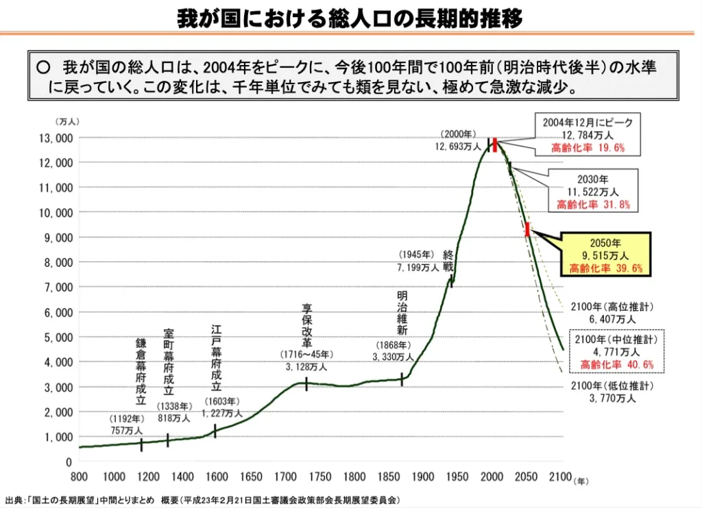 日本の総人口の長期的推移