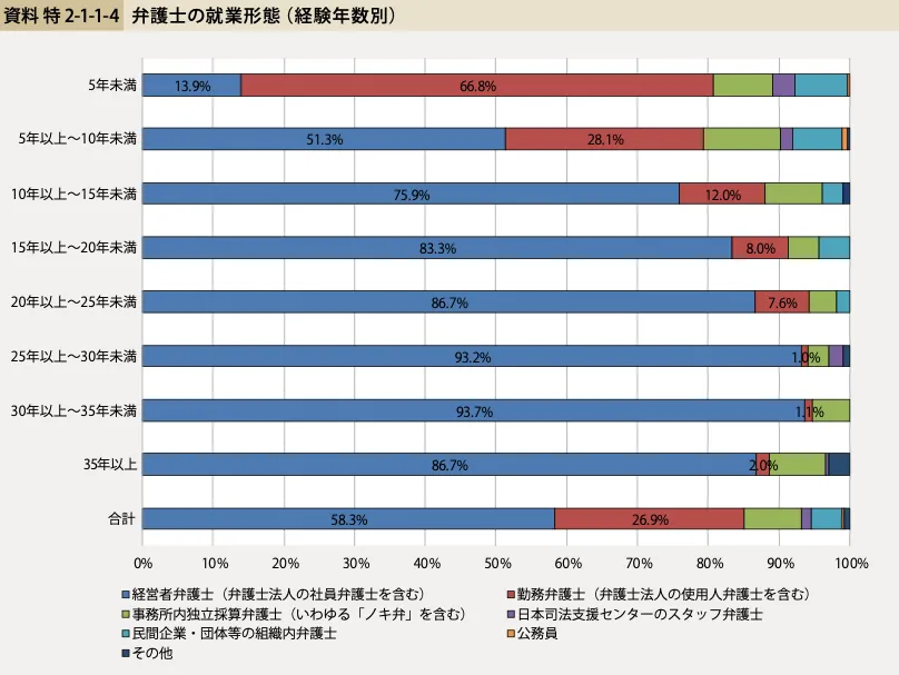 弁護士の就業形態（経験年数別）「近年の弁護士の実勢について」日本弁護士連合